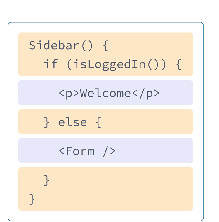 الصورة تصف المكون في React الذي يحتوي على ترميز HTML و JavaScript مختلط من الأمثلة السابقة. اسم الدالة هو "Sidebar" التي تستدعي الدالة "isLoggedIn" المميزة باللون الأصفر. ومدرجة داخل الدالة المميزة باللون الأرجواني، علامة p من السابق، وعلامة form تشير إلى المكون المعروض في الرسم التوضيحي التالي.